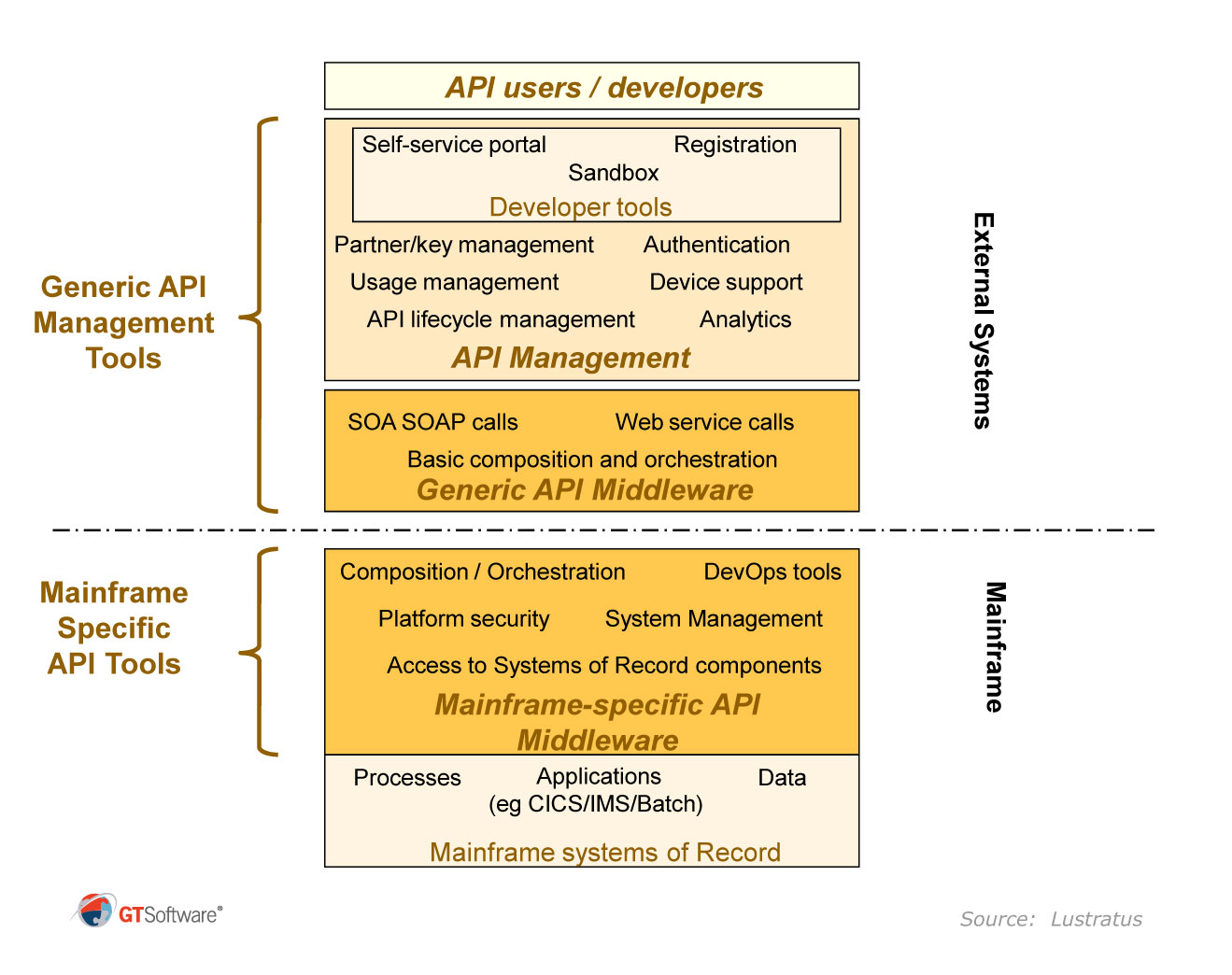 The Role of API Middleware - GT Software : GT Software